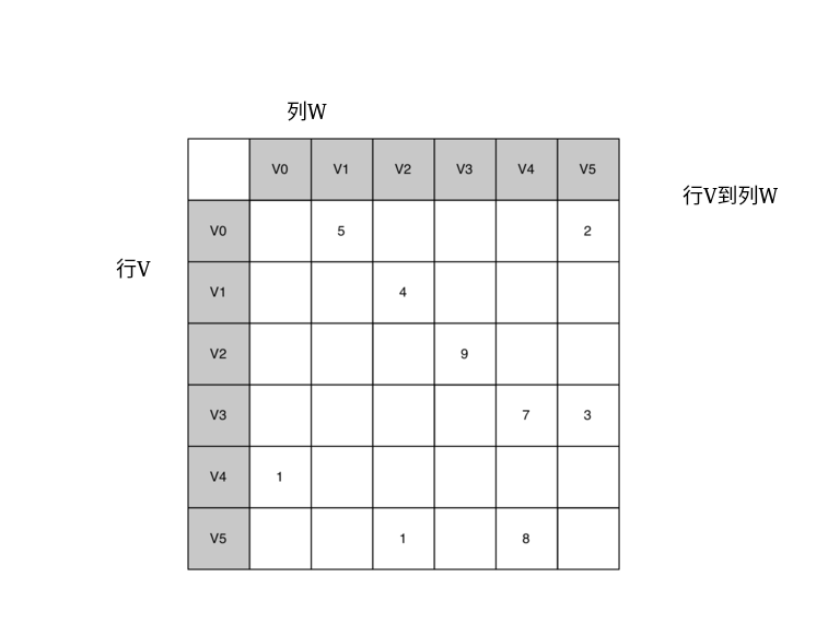 7.4.邻接矩阵.figure3.png