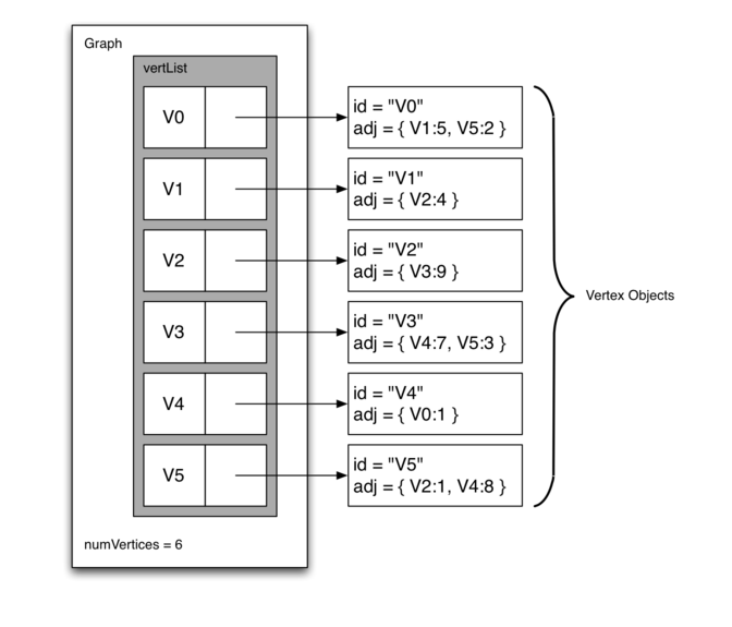 7.5.邻接表.figure4.png