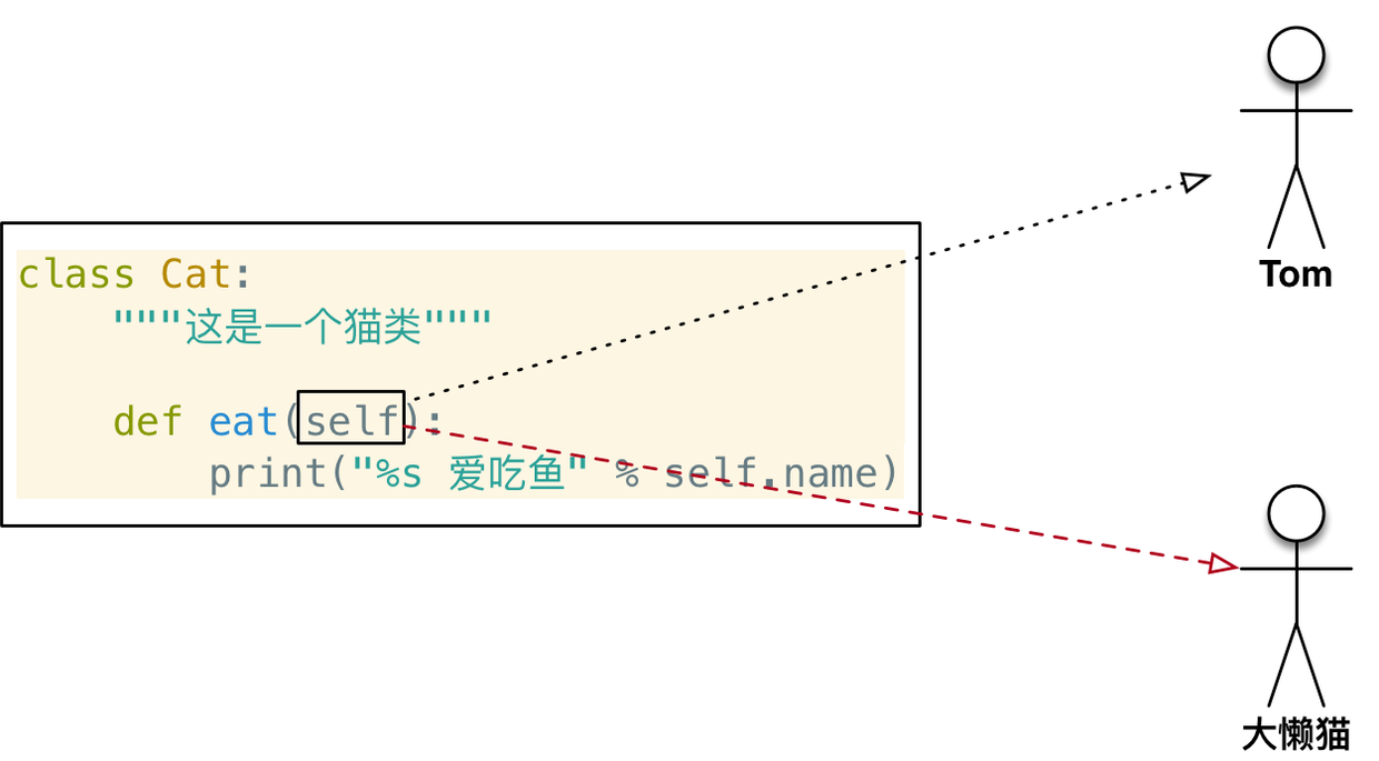 005_方法中的self.png