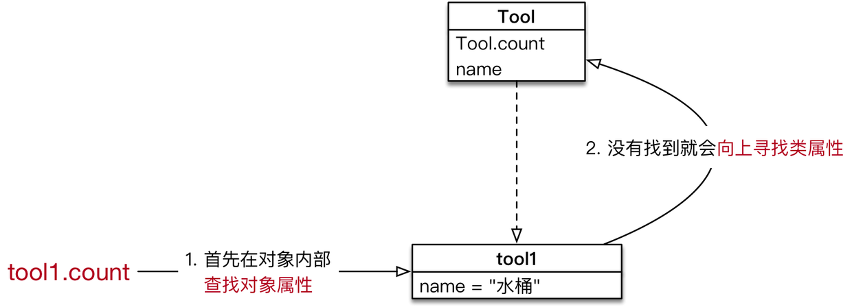 019_通过对象访问类属性.png