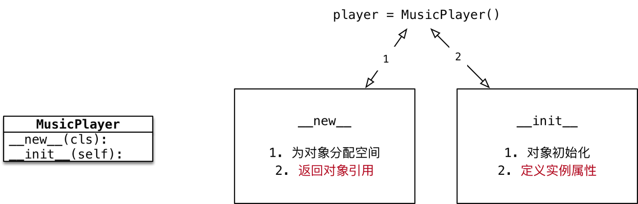 022_对象分配空间和初始化.png