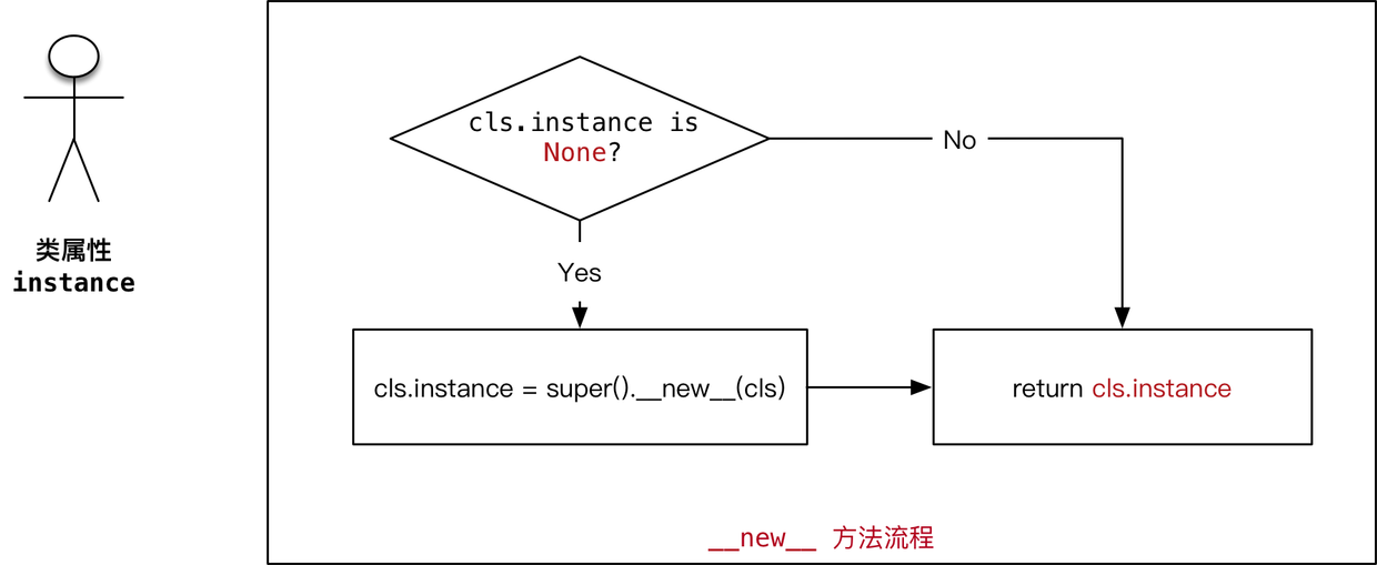 023_单例流程.png